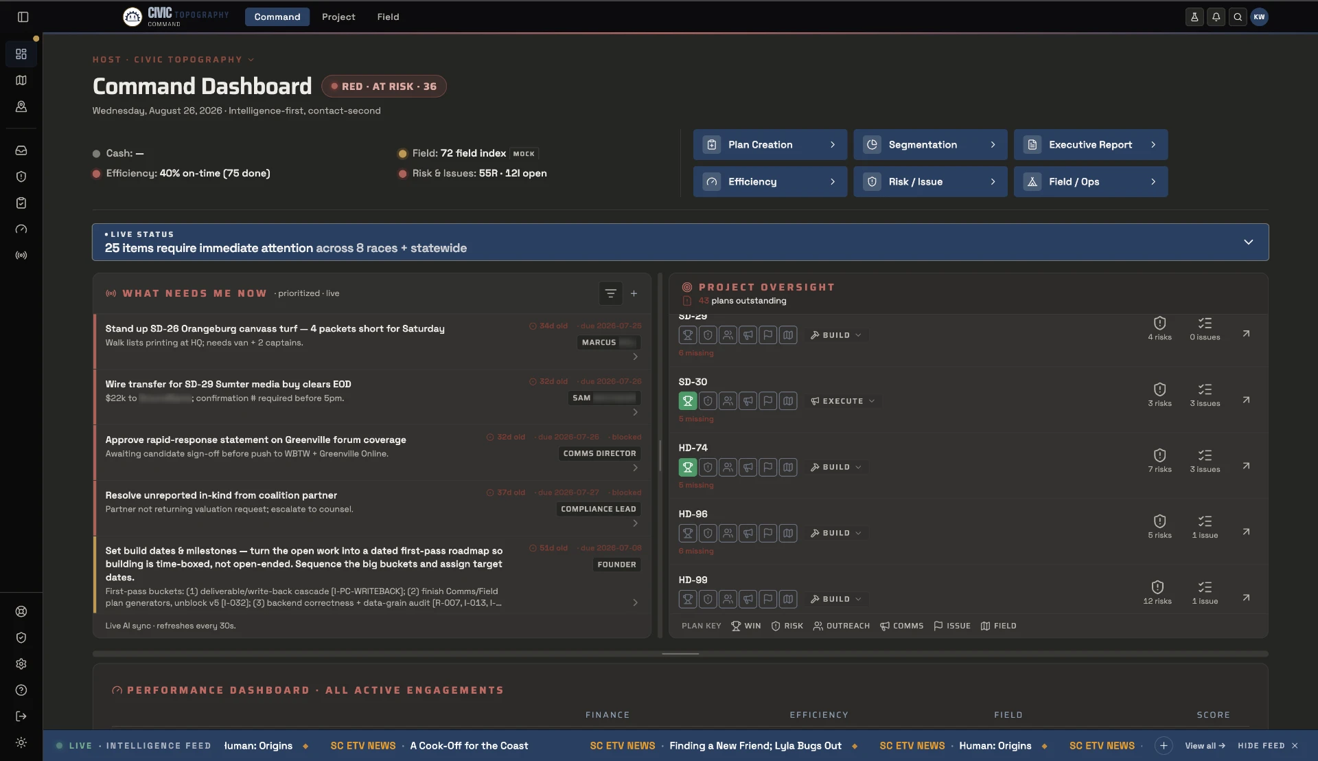 CT Command dashboard showing prioritized action items and project oversight across races, with demonstration data