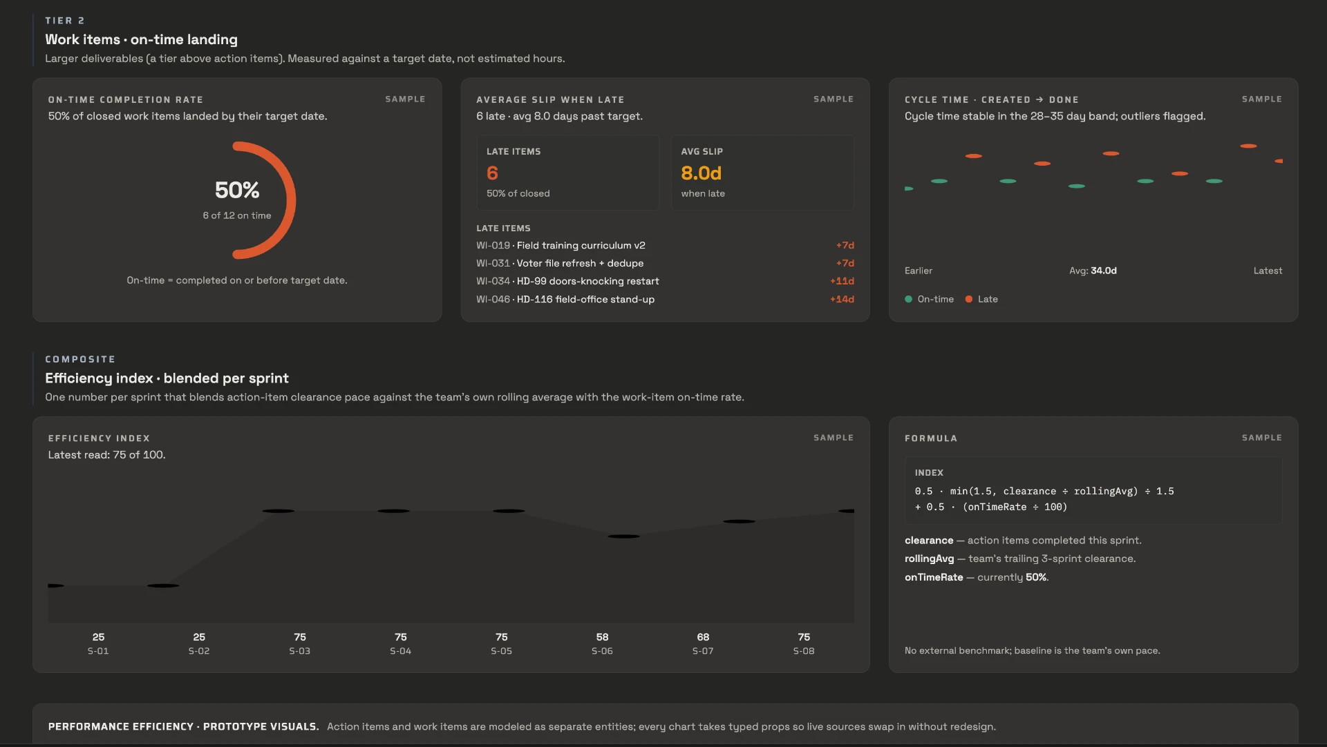 Delivery performance metrics showing on-time completion rate, average slip when late, cycle time and a blended efficiency index with its formula, with demonstration data