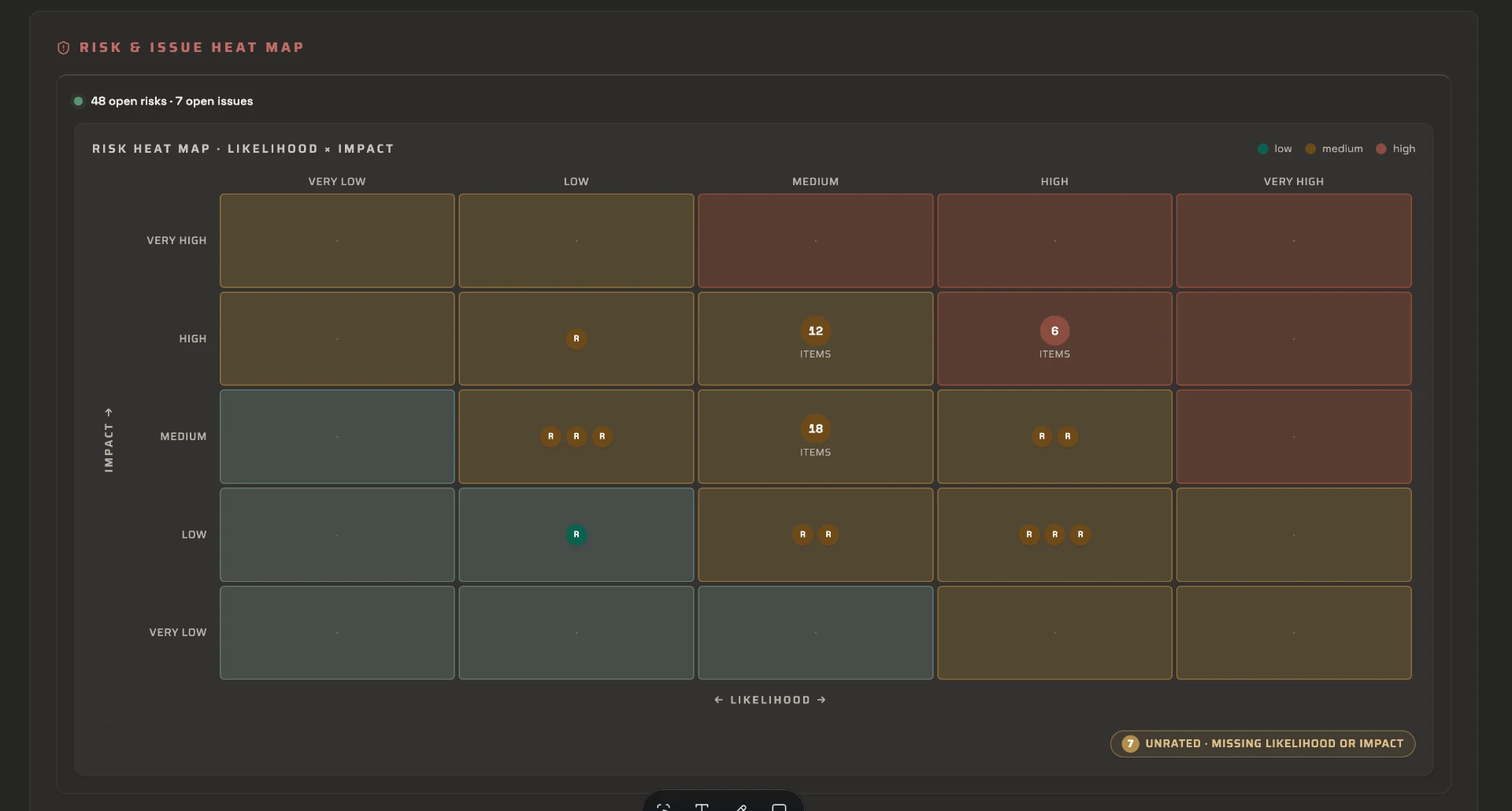 A likelihood-by-impact risk heat map showing open risks and issues plotted across a five-by-five matrix, with demonstration data