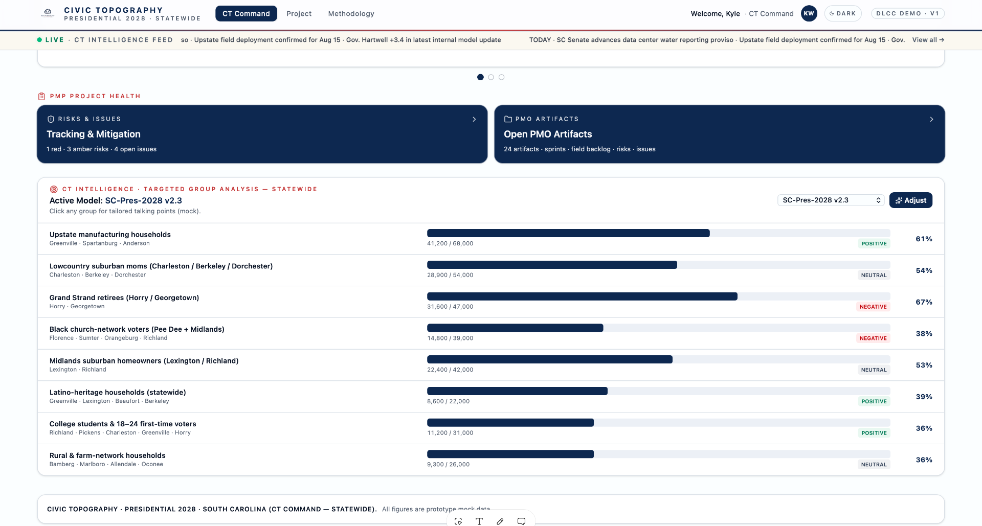 CT Intelligence — Targeted group analysis